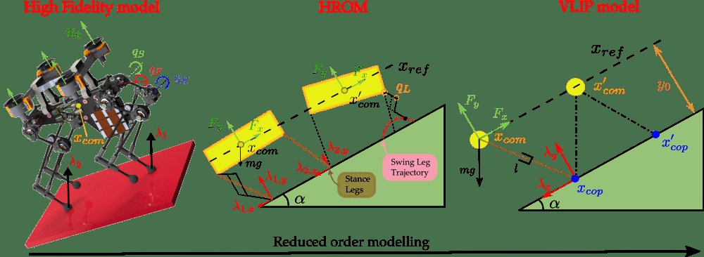 [PAPER] Enabling steep slope walking on Husky using reduced order modeling and quadratic programming