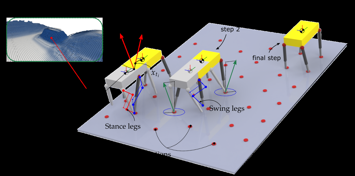 [PAPER] Quadrupedal Locomotion Control On Inclined Surfaces Using Collocation Method
