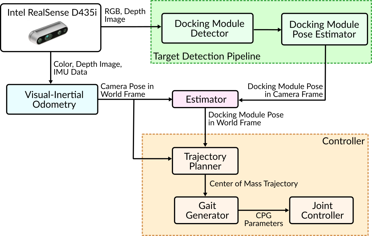 [PAPER] Vision-Guided Loco-Manipulation with a Snake Robot